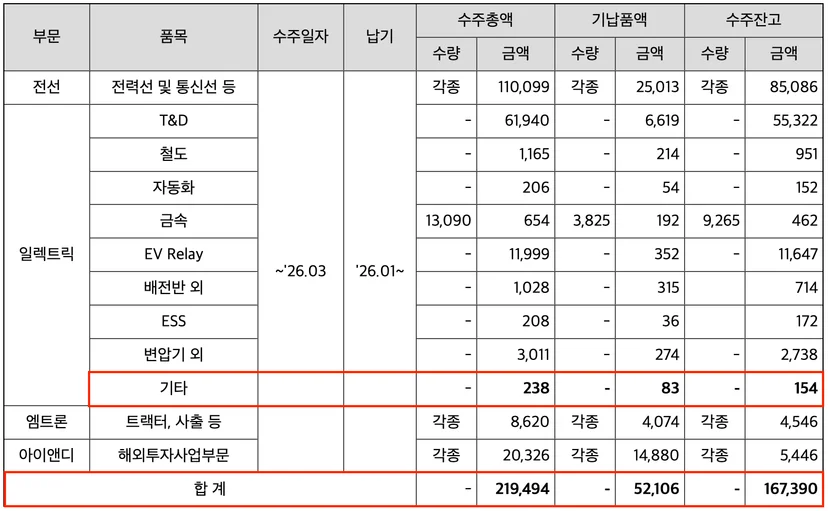 L사 분기보고서 수주현황 정정 후