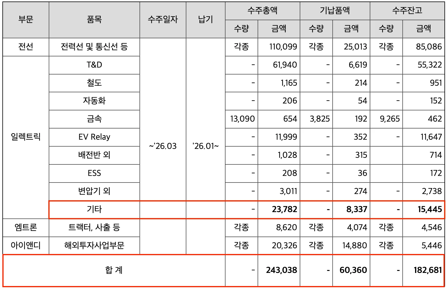 L사 분기보고서 수주현황 정정 전