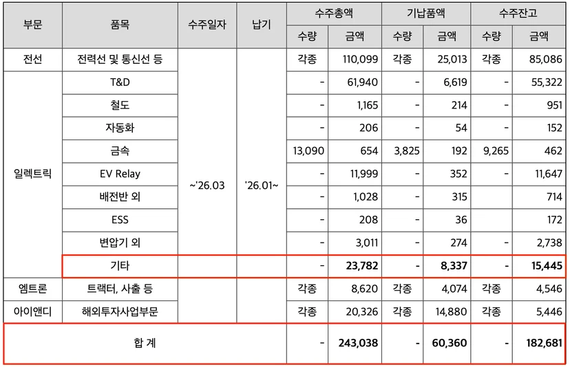 L사 분기보고서 수주현황 정정 전