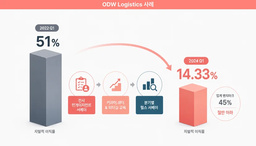 핵심 인재 이탈을 막은 기업들 오디더블유 로지스틱스(ODW Logistics) 사례