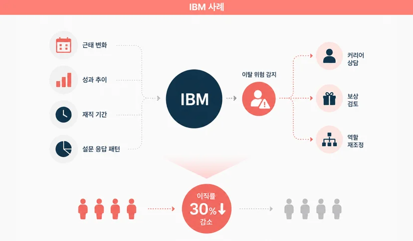 핵심 인재 이탈을 막은 기업들 아이비엠(IBM) 사례