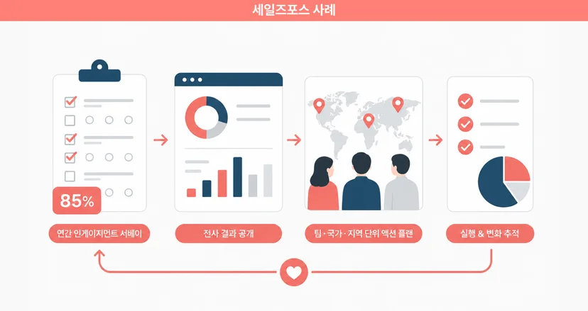핵심 인재 이탈을 막은 기업들 세일즈포스(salesforce) 사례