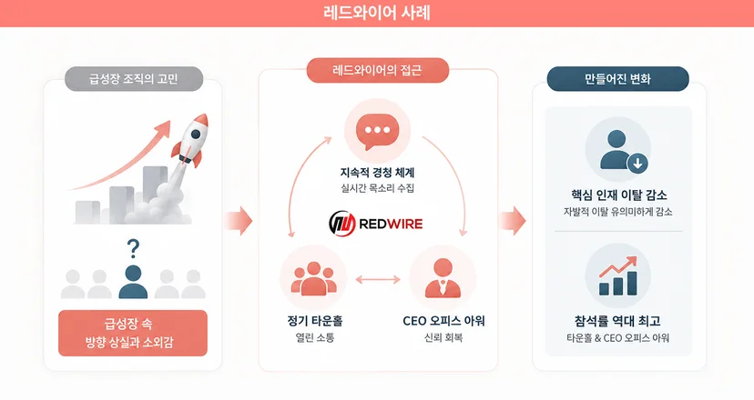 핵심 인재 이탈을 막은 기업들 레드와이어(Redwire) 사례