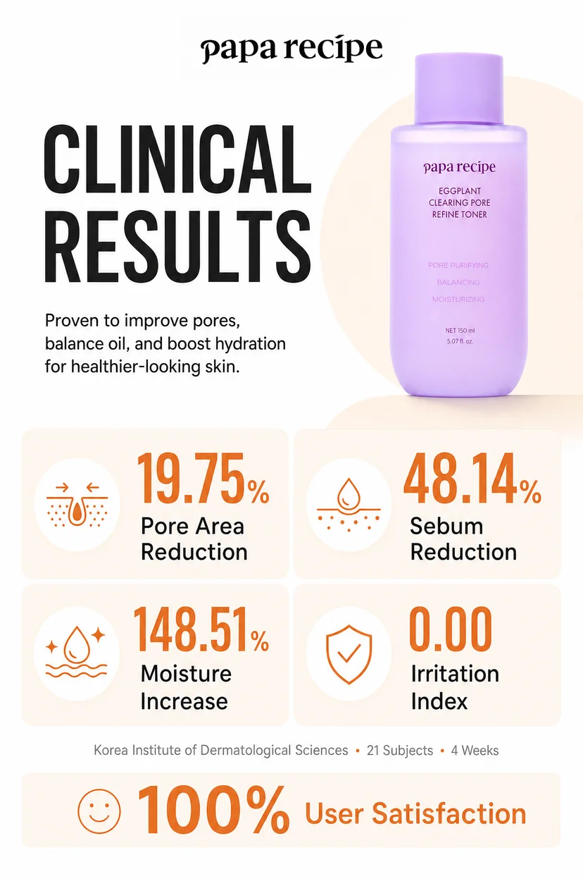 Clinical results infographic by Papa Recipe showing four key measurements from a Korea Institute of Dermatological Sciences study (21 subjects, 4 weeks): 19.75% pore area reduction, 48.14% sebum reduction, 148.51% moisture increase, and 0.00 irritation index, with 100% user satisfaction, alongside a product image of the Eggplant Clearing Pore Refine Toner 150ml