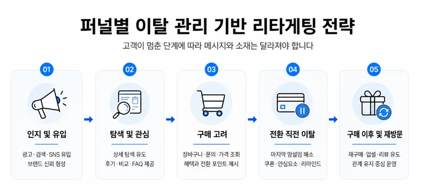 리타겟팅-광고-퍼널별-이탈관리-전략