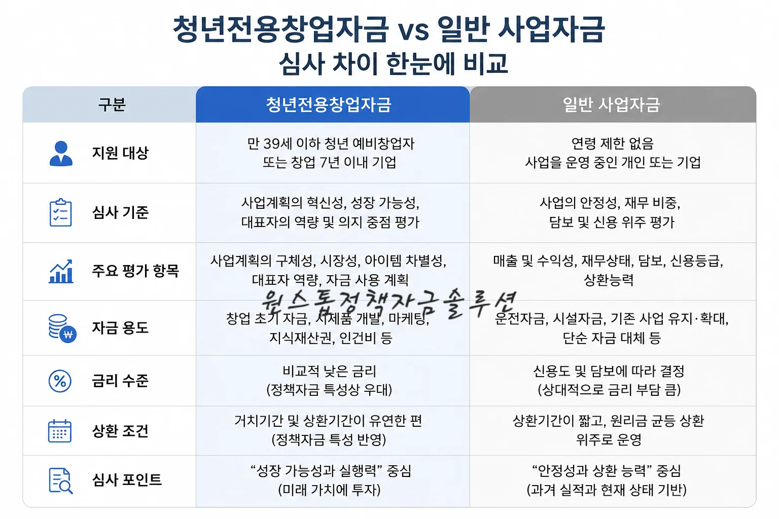 청년전용창업자금과 일반 사업자대출 심사 차이 비교