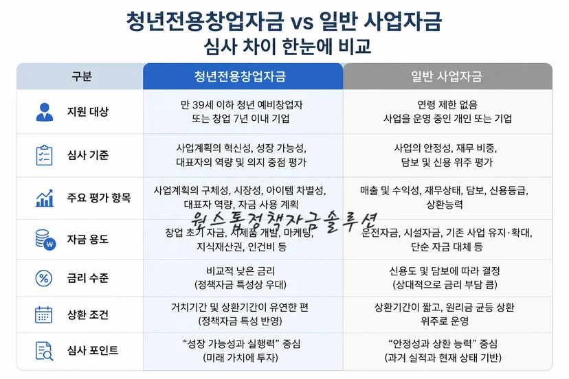 청년전용창업자금과 일반 사업자대출 심사 차이 비교