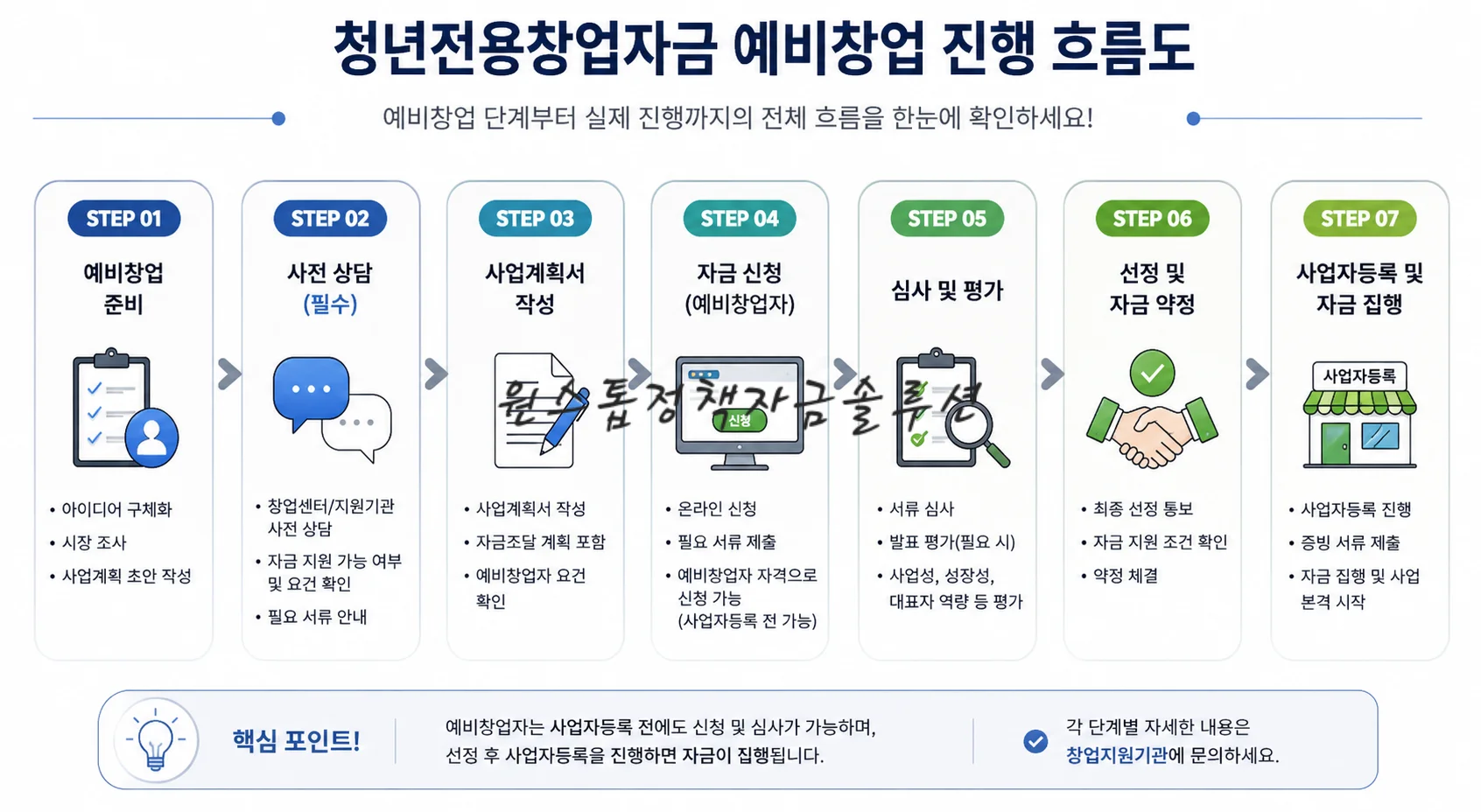 청년전용창업자금 예비창업 진행 흐름