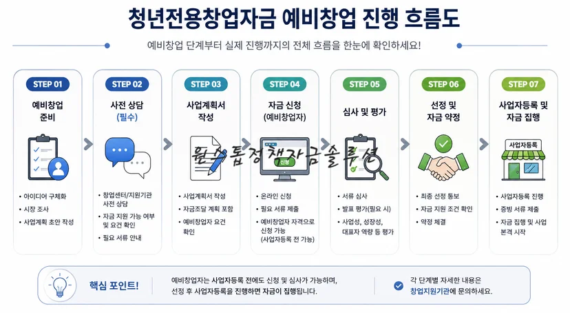 청년전용창업자금 예비창업 진행 흐름