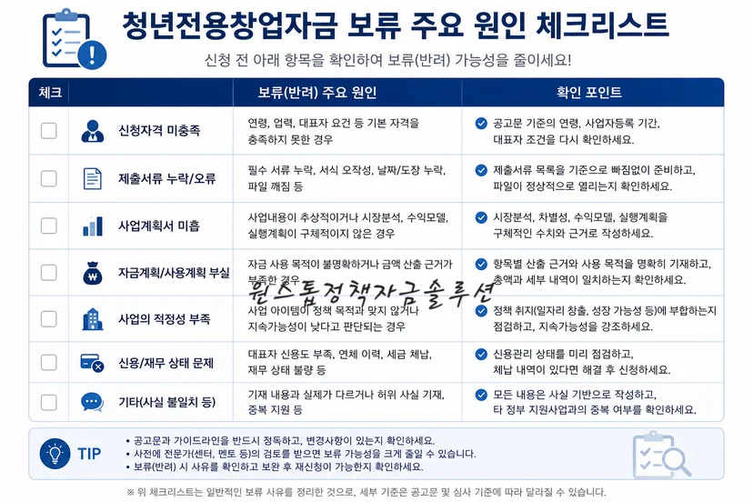 청년전용창업자금 보류 주요 원인 체크리스트