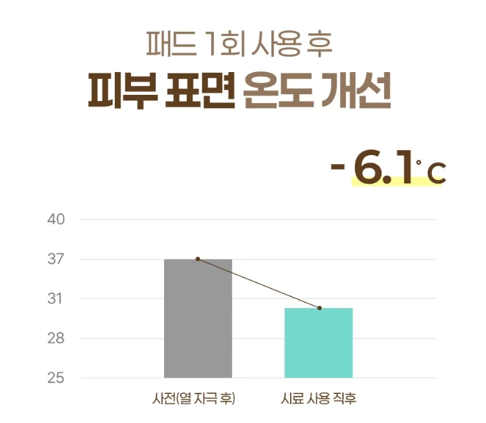 시카 PDRN 흔적 클리어 토너 패드 -  피부 표면 온도 개선 그래프