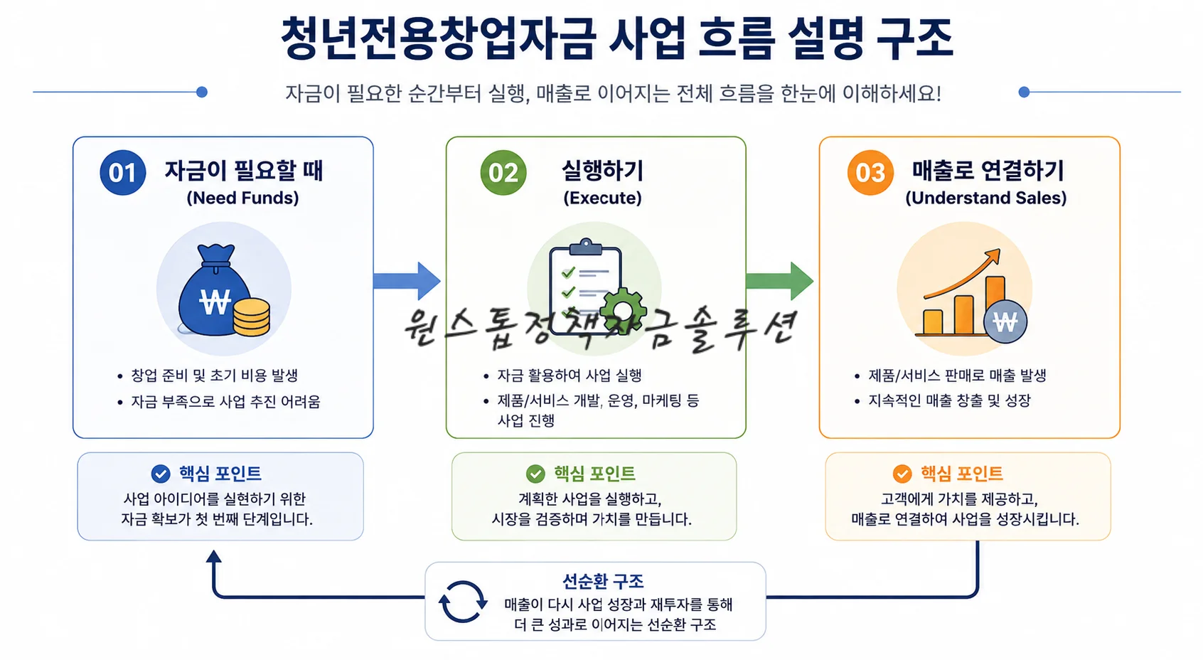 청년전용창업자금 사업 흐름 설명 구조