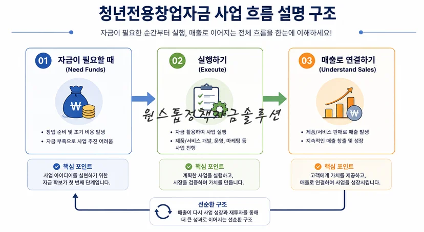 청년전용창업자금 사업 흐름 설명 구조