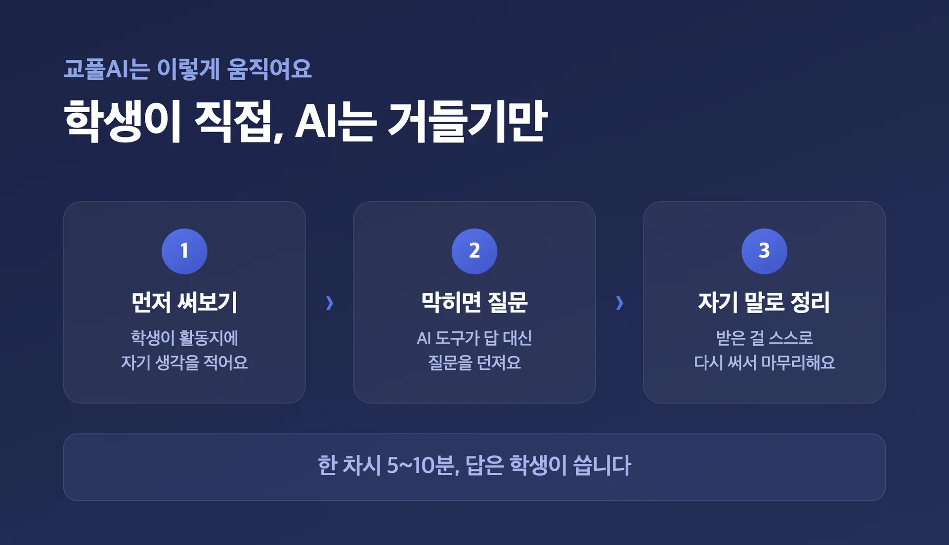 교풀AI 작동 3단계 - 1단계 학생이 활동지에 먼저 쓰기, 2단계 막히면 AI 도구가 답 대신 질문 던지기, 3단계 학생이 자기 말로 다시 써서 마무리. 한 차시 5~10분