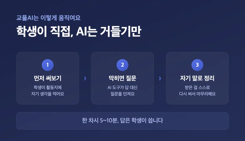 교풀AI 작동 3단계 - 1단계 학생이 활동지에 먼저 쓰기, 2단계 막히면 AI 도구가 답 대신 질문 던지기, 3단계 학생이 자기 말로 다시 써서 마무리. 한 차시 5~10분