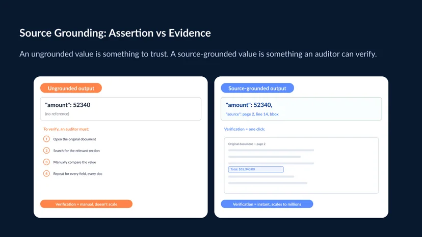 Side-by-side comparison of an ungrounded extraction that outputs a value with no reference versus a source-grounded extraction where the value links to its page, line, and region in the original document