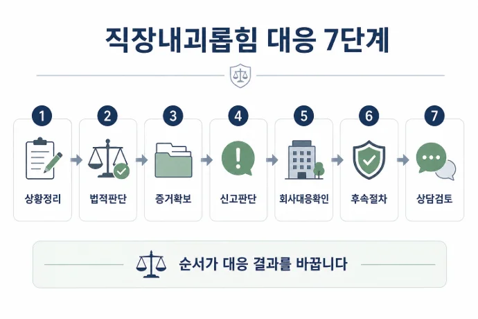 직장내괴롭힘 대응 7단계 순서를 정리한 흐름도