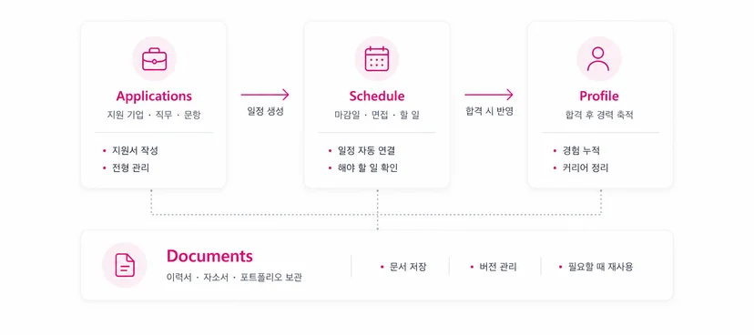자기소개서 관리 지원서 지원현황 자소서 이력서