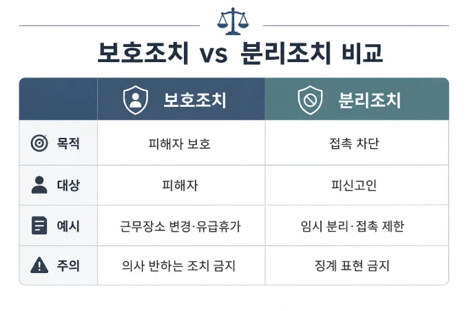 직장내괴롭힘 피해자 보호조치와 가해자 분리조치 비교표