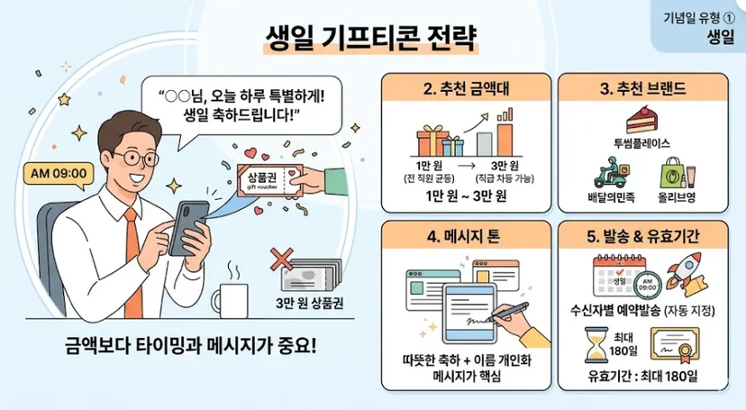 기념일 유형 ① 생일 — 따뜻하고 개인적인 메시지가 핵심