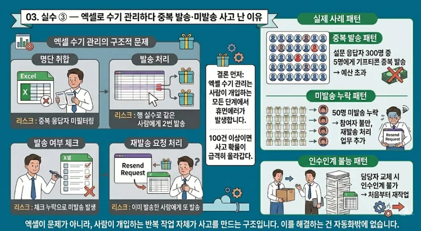 실수 ③ — 엑셀로 수기 관리하다 중복 발송·미발송 사고 난 이유