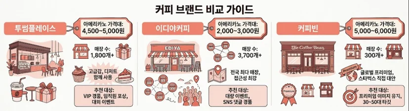 경품 커피쿠폰 브랜드 3종 비교 