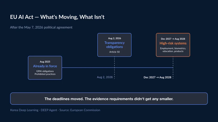 Simplified EU AI Act timeline showing what stayed on schedule for August 2026 and which high-risk obligations were extended to December 2027 and August 2028 by the May 7 political agreement