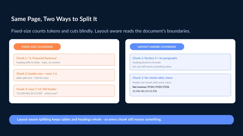 Side-by-side comparison of the same document page split two ways — fixed-size chunking cutting across a heading and a table mid-row, versus layout-aware chunking that keeps the heading with its section and the table intact as one unit