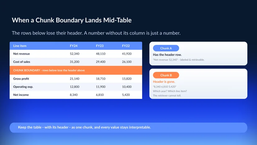 A financial table being cut by a chunk boundary between rows, showing how the lower rows lose their column headers and become a sequence of numbers with no labels, so a query about a specific cell retrieves an uninterpretable fragment