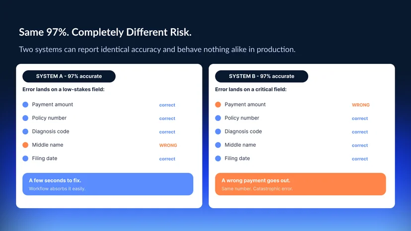 Two document AI systems both reporting 97 percent accuracy side by side, where the first system's single error falls on a low-stakes field like a middle name while the second system's error falls on the payment amount, showing that the same accuracy number can mean trivial or catastrophic depending on which field fails