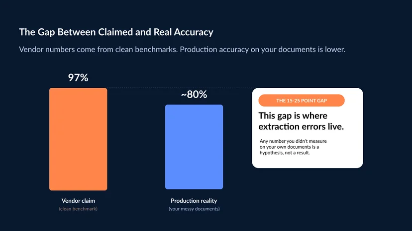 A bar comparison showing a vendor-claimed accuracy of around 97% on a clean benchmark dataset dropping by 15 to 25 percentage points to real production accuracy on messy enterprise documents, with the gap labeled as the space where extraction errors live