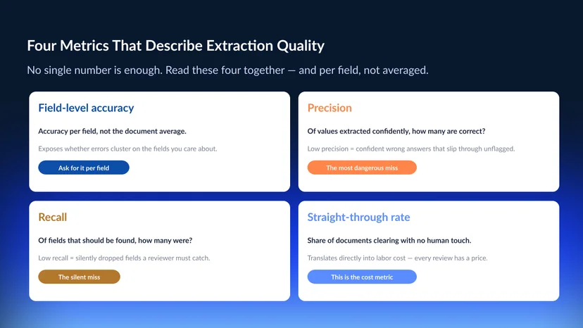 Four document AI accuracy metrics laid out as a panel — field-level accuracy, precision, recall, and the straight-through processing rate — each with a one-line definition of what it reveals about extraction quality