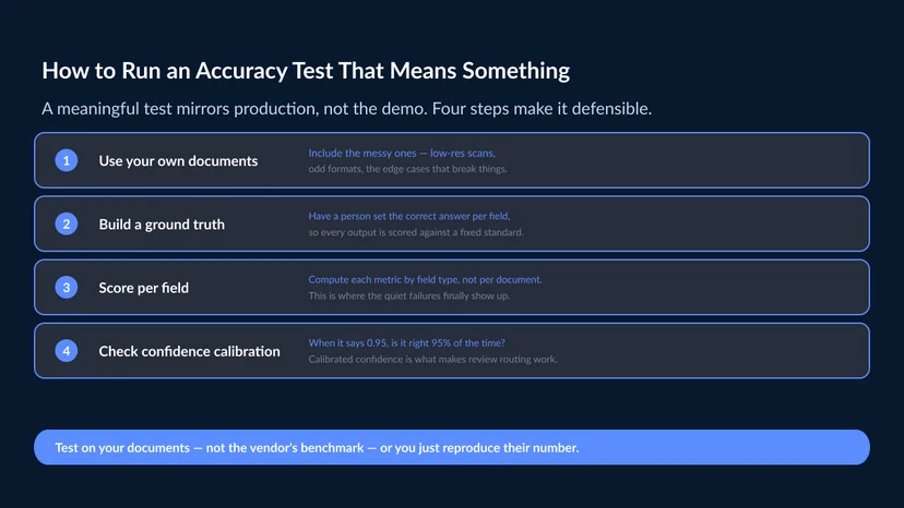 Four numbered steps for running a document AI accuracy test — use your own documents including messy ones, build a human-verified ground truth, score per field rather than per document, and check whether confidence scores track correctness