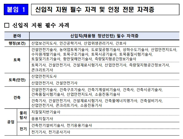 국토안전관리원 모집분야와 지원자격