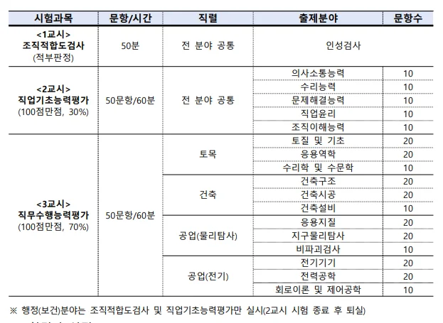 국토안전관리원 필기시험 과목: NCS와 전공시험