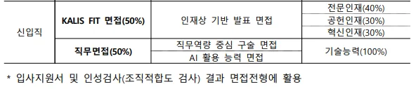 국토안전관리원 면접전형: KALIS FIT 면접과 직무면접