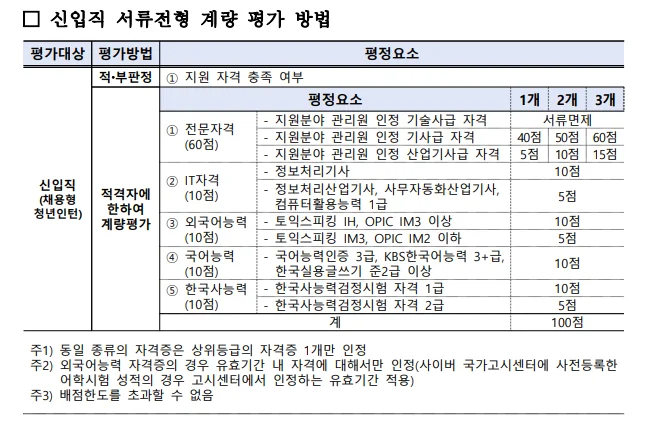 국토안전관리원 서류전형 포인트: 자격증 점수