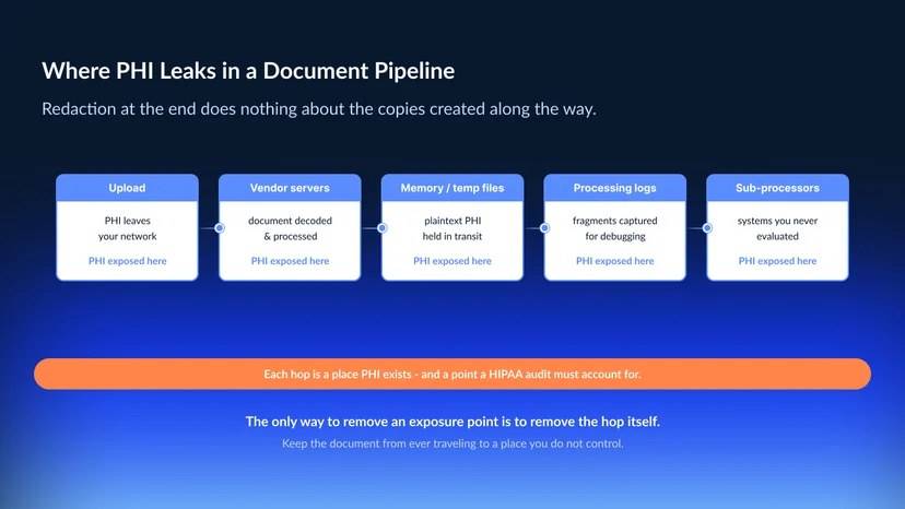 A document pipeline showing the points where protected health information is exposed — upload transmission, the vendor's processing servers, temporary files and memory, processing logs, and any third-party sub-processors — each marked as a point a HIPAA audit must account for