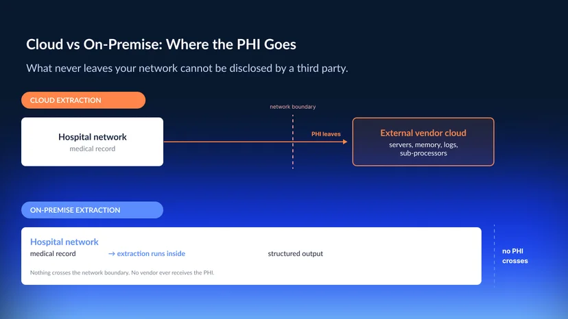 A side-by-side comparison of a cloud extraction path where the medical document leaves the hospital network and travels to an external vendor versus an on-premise path where the document stays entirely within the hospital's own infrastructure and no PHI crosses the network boundary
