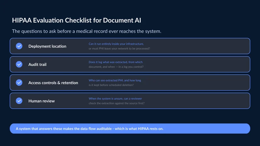 A checklist for evaluating document AI for HIPAA workflows — deployment location, audit trail and traceability, access controls, data retention and deletion, and human review for low-confidence extractions — each phrased as a question a healthcare buyer should ask