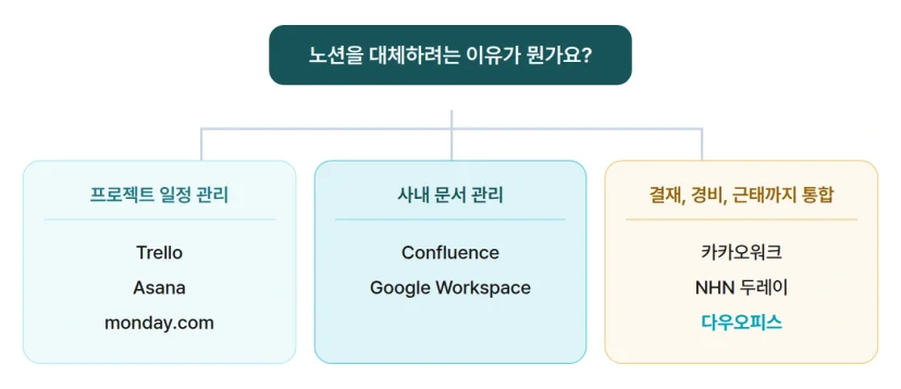 노션 대체 서비스 용도별 추천 플로우차트 프로젝트 관리 문서 관리 그룹웨어