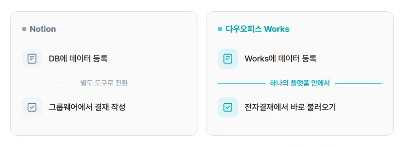 다우오피스 Works 샘플 앱 화면 차트 카드 데이터 텍스트 뷰