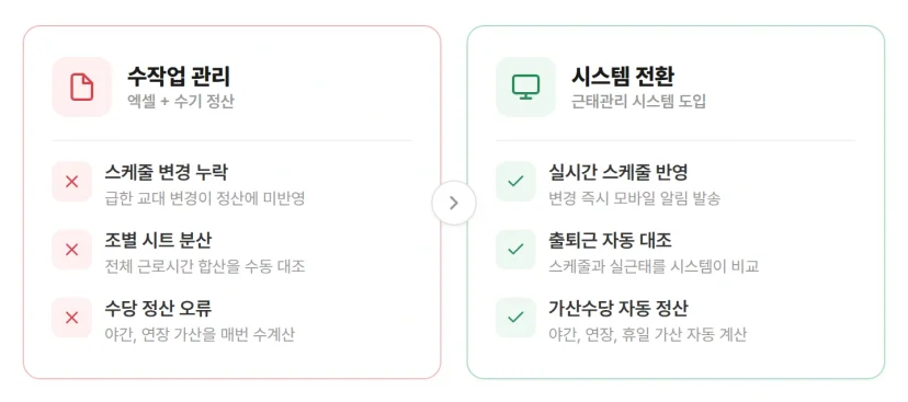 교대근무 수작업 관리와 근태관리 시스템 전환 후 비교