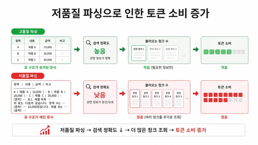 문서 품질에 따른 AI 토큰 소비량