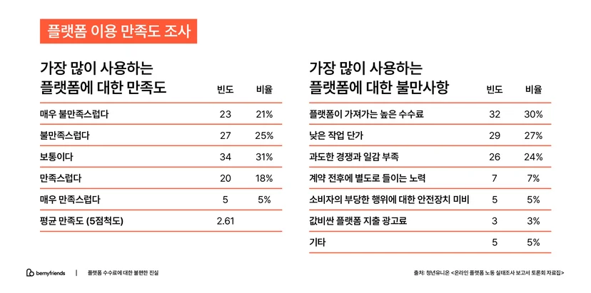 온라인 강의 판매 플랫폼 이용 만족도 조사 — 높은 수수료 불만이 1위
