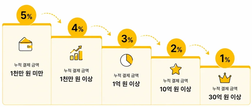 리틀리 누적 수익별 판매 수수료 구조 — 5%에서 2%까지 단계적 인하