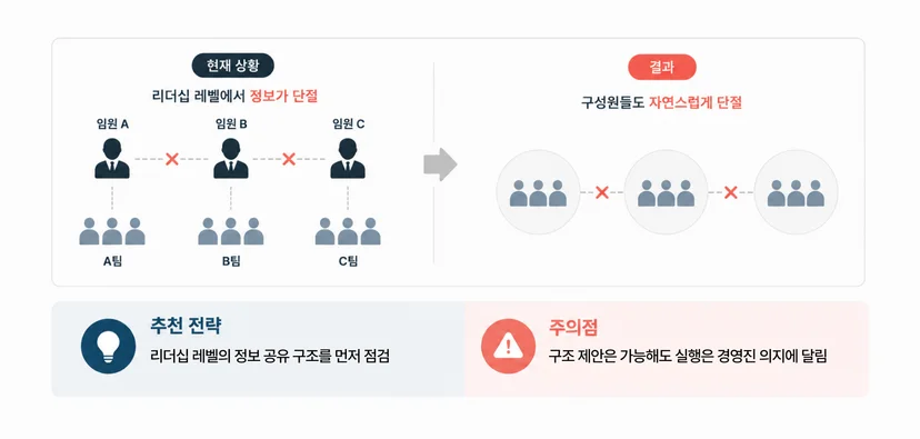 부서 간 사일로4