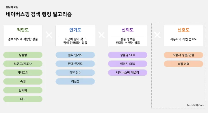 네이버-쇼핑검색-랭킹-알고리즘