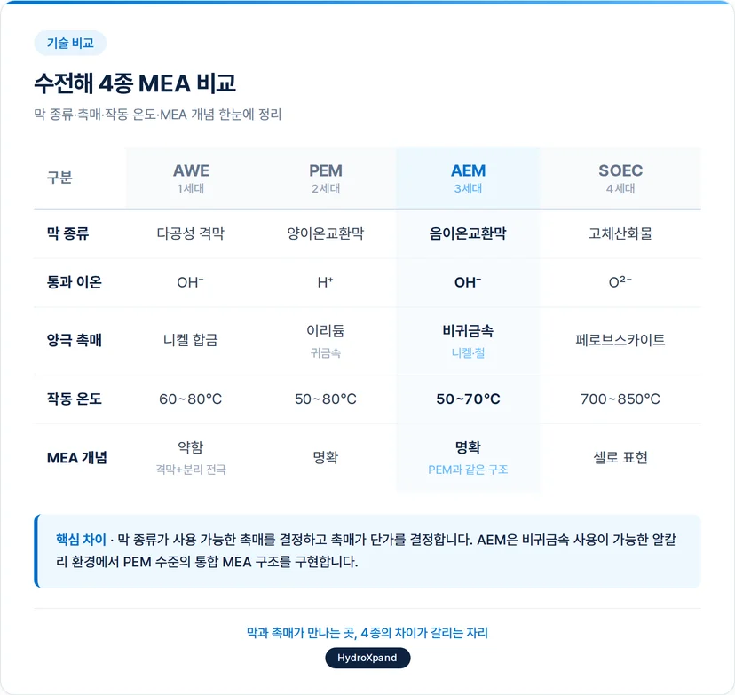 수전해 종류별 MEA 차이 -AWE·PEM·AEM·SOEC