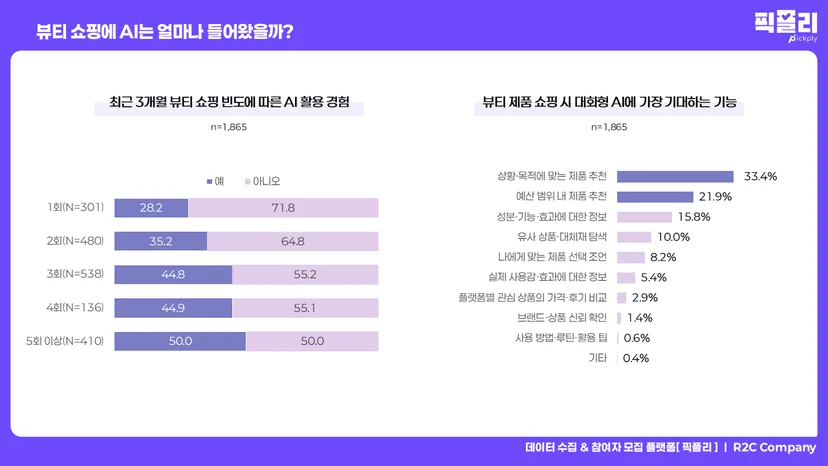 뷰티 쇼핑 빈도에 따른 AI 활용 여부 및 AI에 기대하는 기능